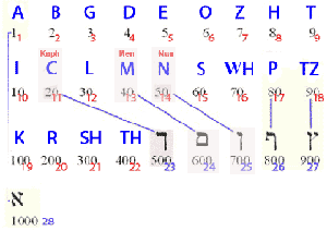 nb lettre alphabet