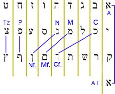 lettres finales en écriture hébraïque