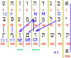 lettres hébraïques et valeurs numériques des lettres finales