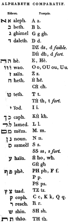 Alphabet comparatif hébreu-français