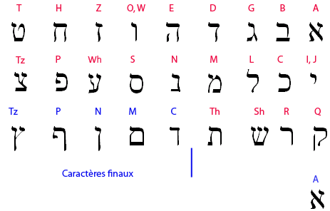 Alphabet hébraIque 