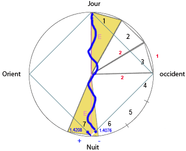 les "jours et la "terre" 