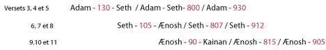 Adam, Seth, آدم، سيث