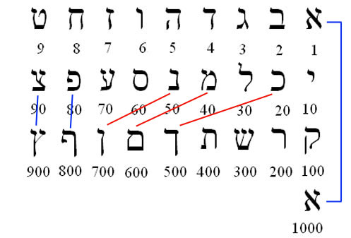lettres hébraïque à valeur numérique variable