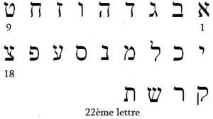 Th, Taw, 22ème lettre de l'aplhabet hébraIque