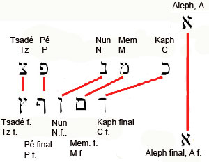 lettres finales hébra^ques