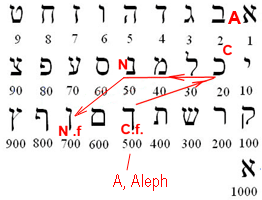 de l'idée de retour dans l'alphabet hébraïque