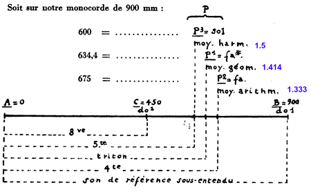 Le monocorde selon J.Chailley