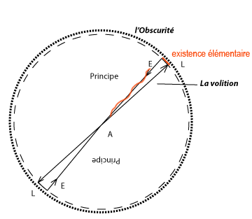 Dieu et  le commencement