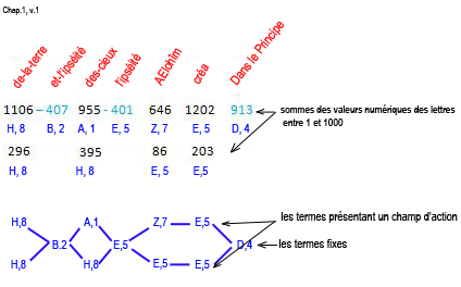 les déterminatifs dans la Genèse en écriture hébraïque