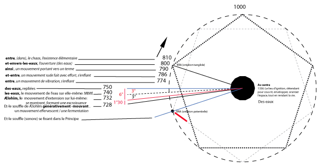 l'ouverture des eaux bibliques