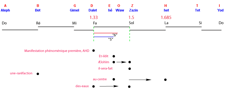 la progression harmonique des eaux bibliques