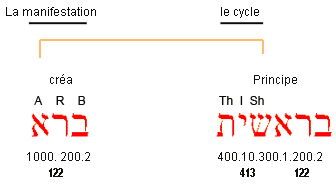 le Commencement biblique et la création