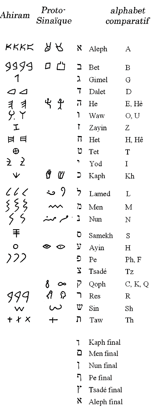 Alphabets et proto-sinaïque hébraïque