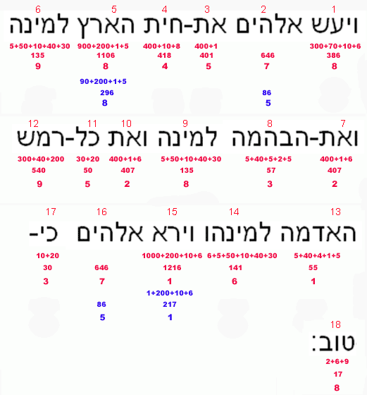 Bible-Genèse, chap.1,v.25, les déterminants