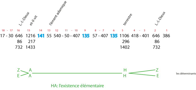 Bible-Genèse, l'existence élémentaire