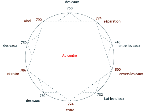 modélisation des eaux bibliques
