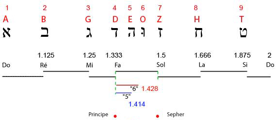 Les lettres hébraïques et les raopports musicaux