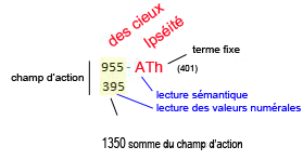 les champs d'action des termes dans la Genèse-Bible