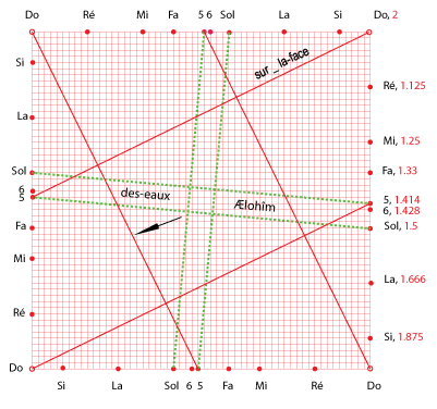 Ælohîm sur la face des eaux