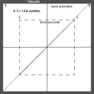 les terres binliques
