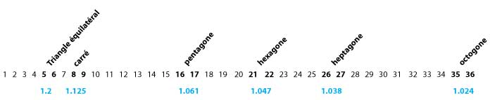 rapports figures géométriques entre arc et corde