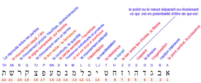 lettres hébraïques et sesn accordé