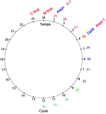 Les nombres naturels, les lettres, le Temps et le cycle